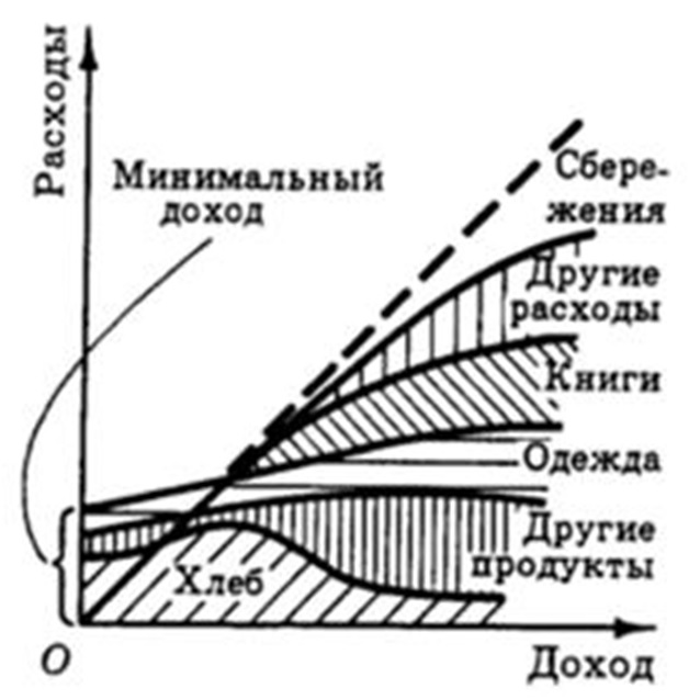 Расходы закон энгеля презентация 10 класс экономика