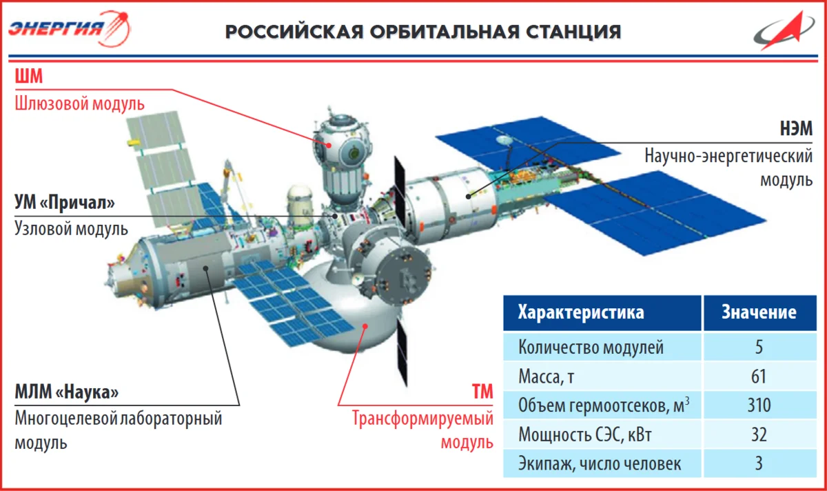 Модуль нова. Нэм модуль МКС. Росс станция Российская орбитальная. Модуль наука для МКС чертеж. Модуль МЛМ МКС наука.