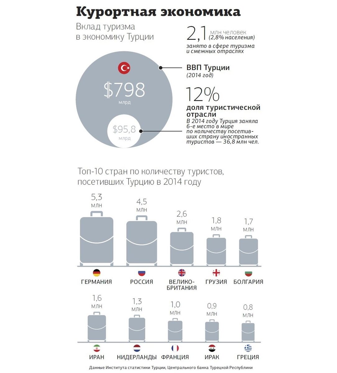 Ввп туризма. Доля туризма в ВВП Турции. Доля туризма в экономике Турции. Валовой продукт Турции. Экономика Турции ВВП.
