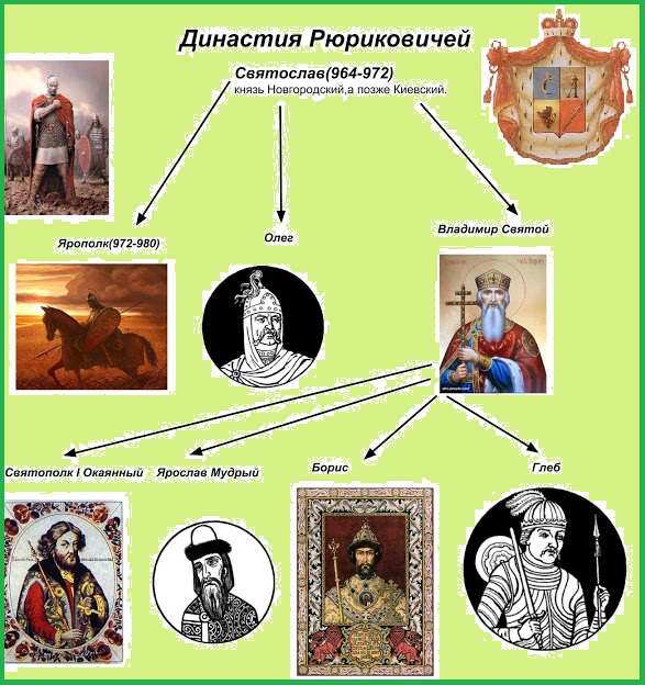 Пресечение династии рюриковичей