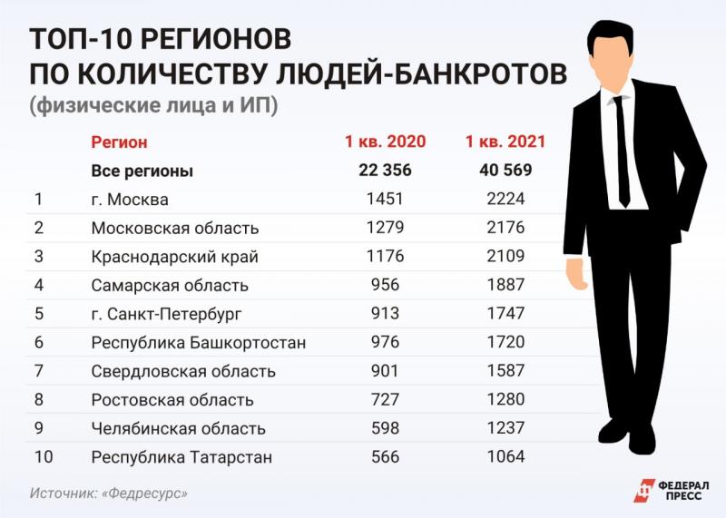 Российские физические лица. Число банкротств по регионам. Количество банкротов физических лиц в России 2021. Число банкротов в 2021. Банкротство физических лиц количество в 2021 году.