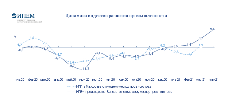 
 
Де­ся­ти­про­цент­ный рост про­мыш­лен­но­го про­из­вод­ства в РФ