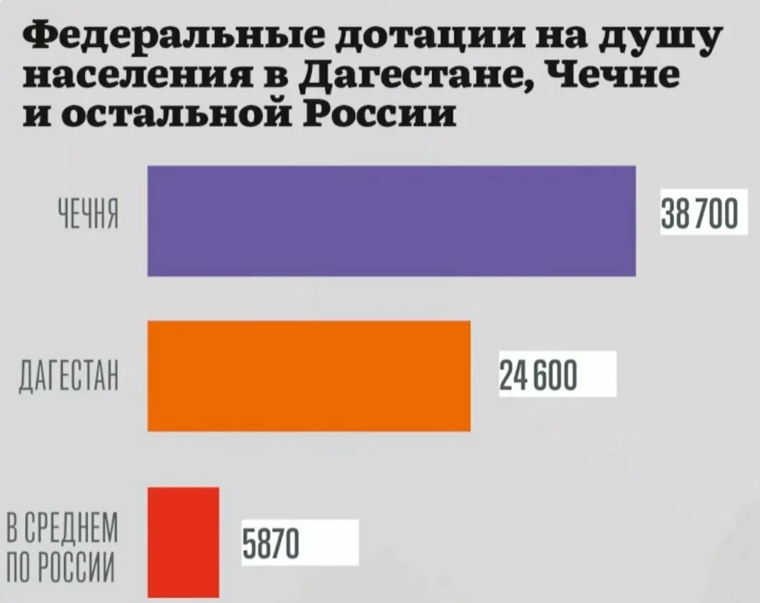 Дотации Чечне. Дотации Чечне из федерального бюджета по годам. Дотации в Чечню по годам. Чечня дотации из бюджета. Размер дотации