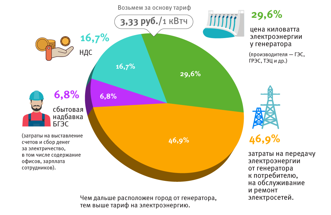 Стоимость Электроэнергии По Регионам