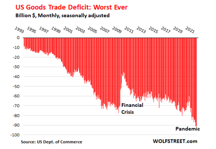 Best trades. Us trade deficit. Торговый дефицит США С Китаем. Deficit мульса. Trade deficit Pros.