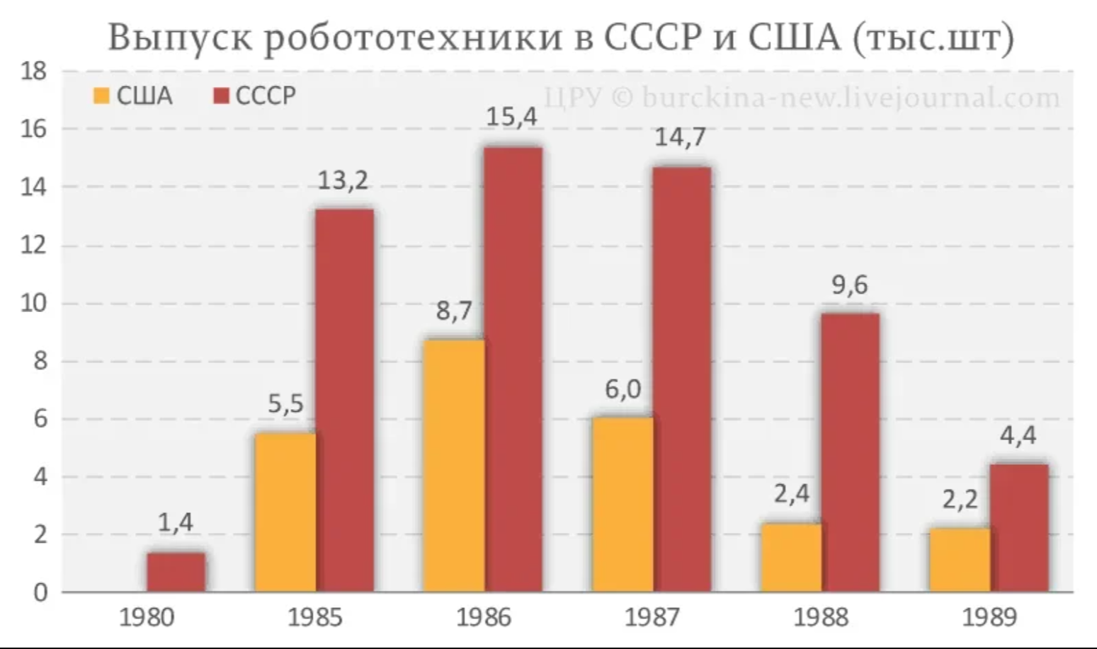 Статистика производств. Производство станков в СССР по годам. Промышленность СССР статистика. Количество промышленных роботов в СССР. Статистика по промышленности СССР.