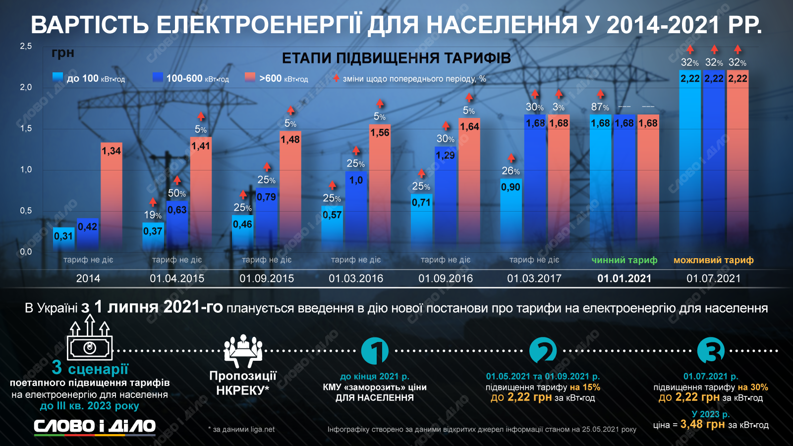 Тарифы на электричество на Украине