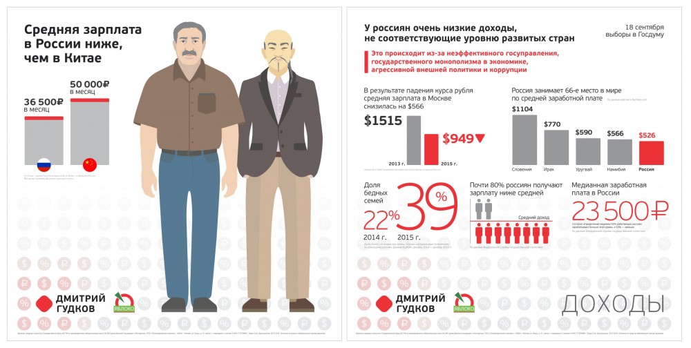 Какой доход низкий. Средняя зарплата в Китае и России. Сравнение зарплат в России и Китае. Средняя зарплата в России инфографика. Зарплата среднестатистического человека.