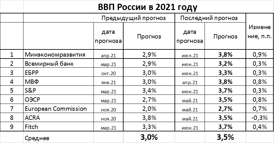 Рост ВВП России 2024. ВВП России 2021. ВВП 2021 год. Валовой внутренний продукт 2021.