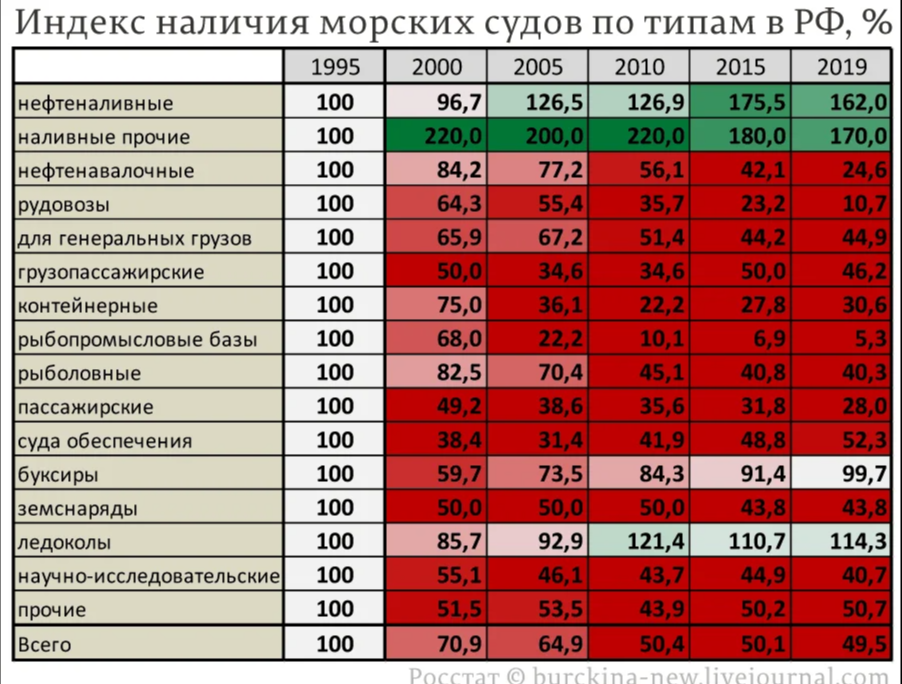 Количество судов в россии. Статистика морских судов. Сколько судов в областях.