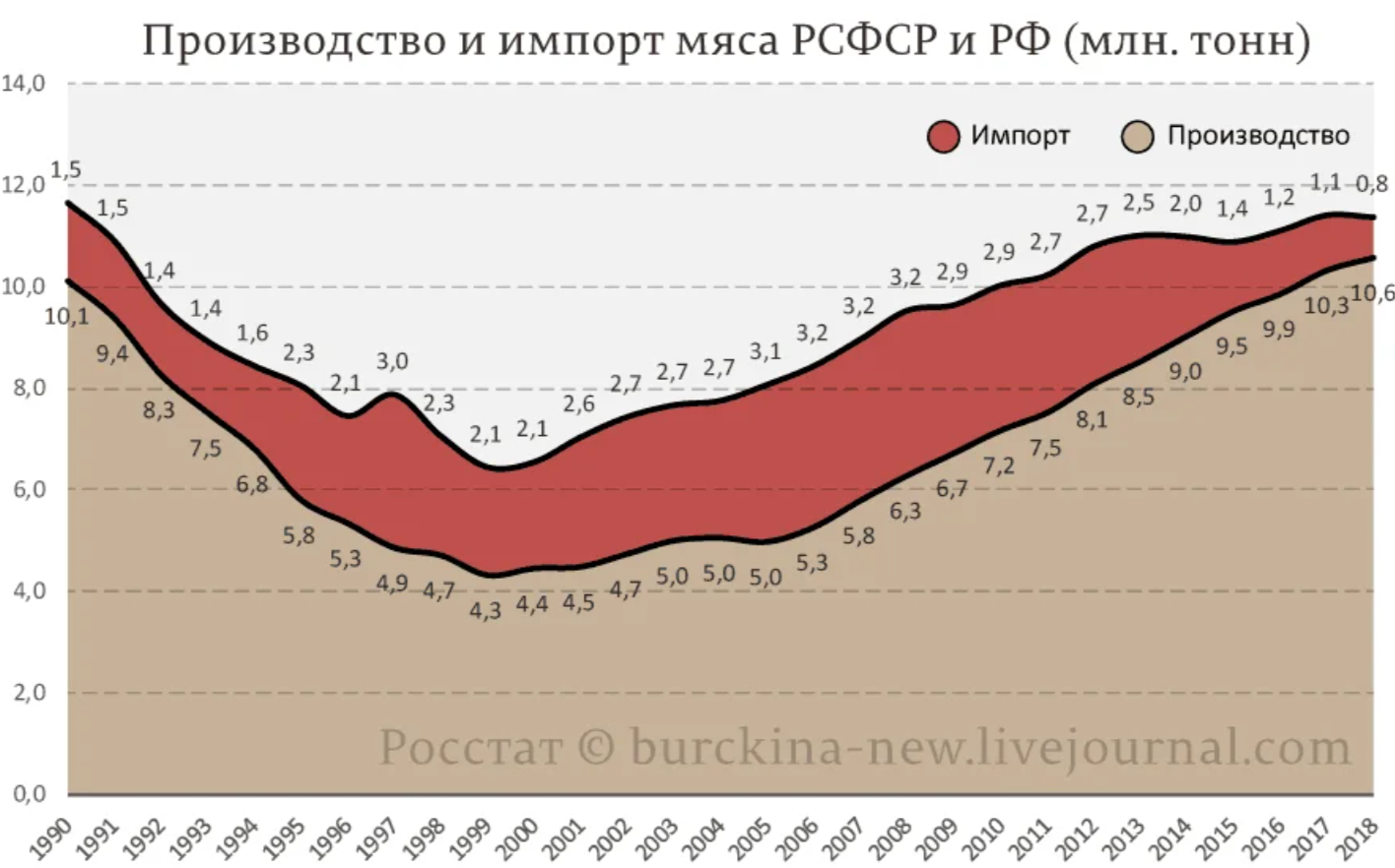 Произведено сравнение. Производство мяса в СССР И России. Производство мяса в РСФСР И России. Производство мяса СССР Россия график. Производство мяса в России по годам.