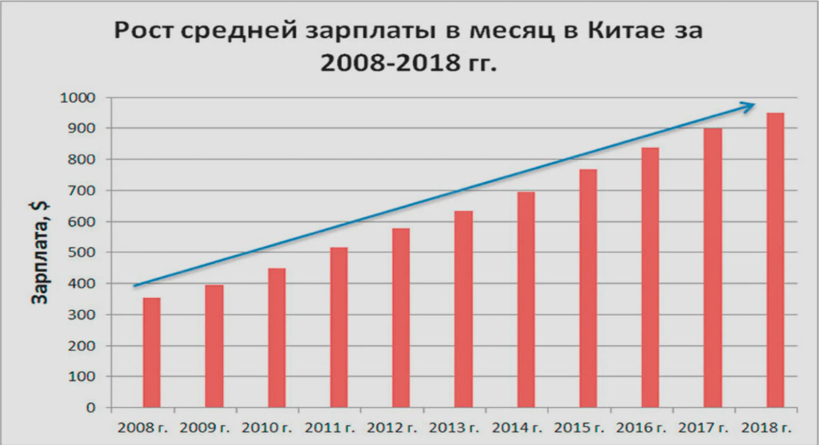 Средняя зарплата в китае в юанях. Динамика доходов в Китае. Рост экономики Китая за последние 2022. Экономика Китая за последние 40 лет динамика. График рост зарплат в странах.