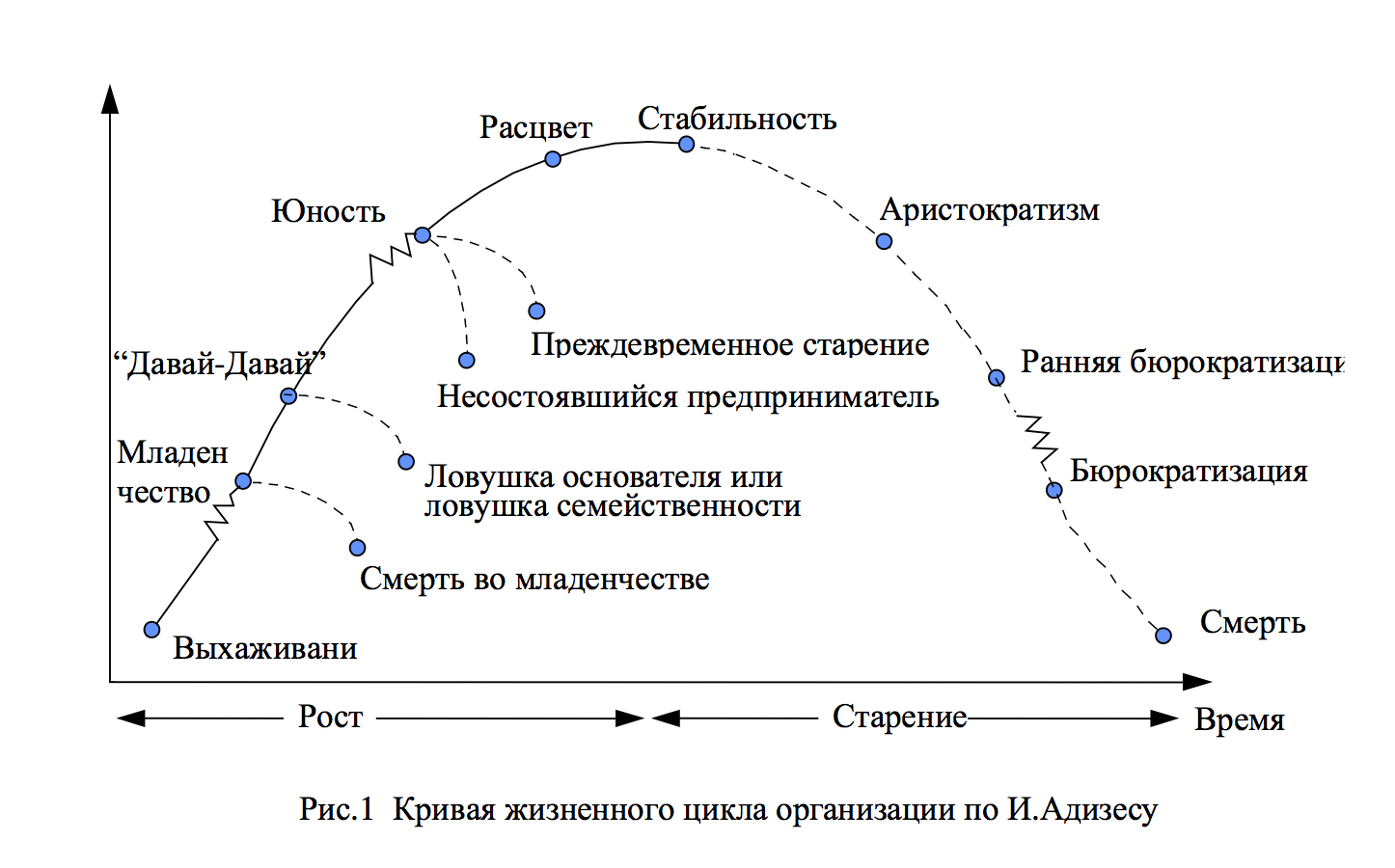 2 Стиля Менеджмента