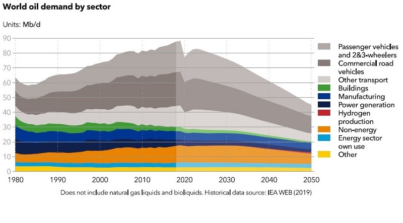 Будущее энергетики: Пик потребления нефти в мире пройден в 2019 году