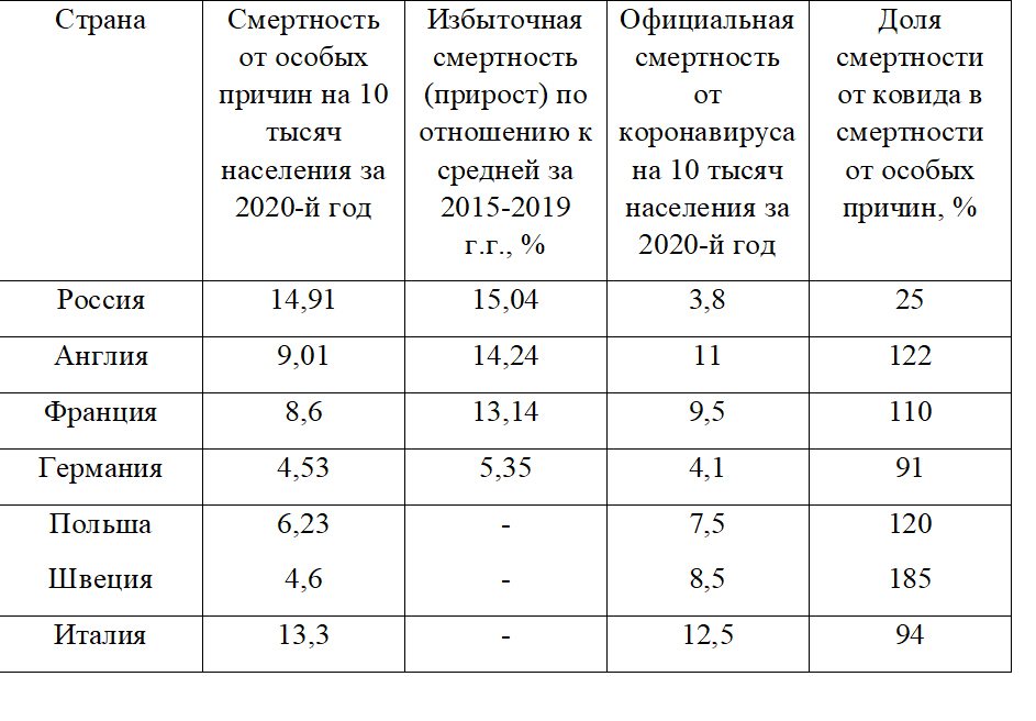 Смертность 2019. Мировая статистика смертей от Ковида. Прирост населения в Германии таблица. Смертность Ковида 2019 год процент. Аккуратная таблица с приростом.