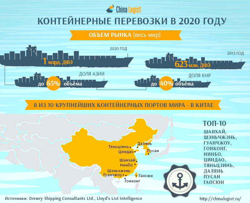 Международные проблемы 2020. Контейнерные перевозки в 2020 году. Рынок морских контейнерных перевозок. Тенденции контейнерных перевозок на морском транспорте. Объемы контейнерных перевозок России.
