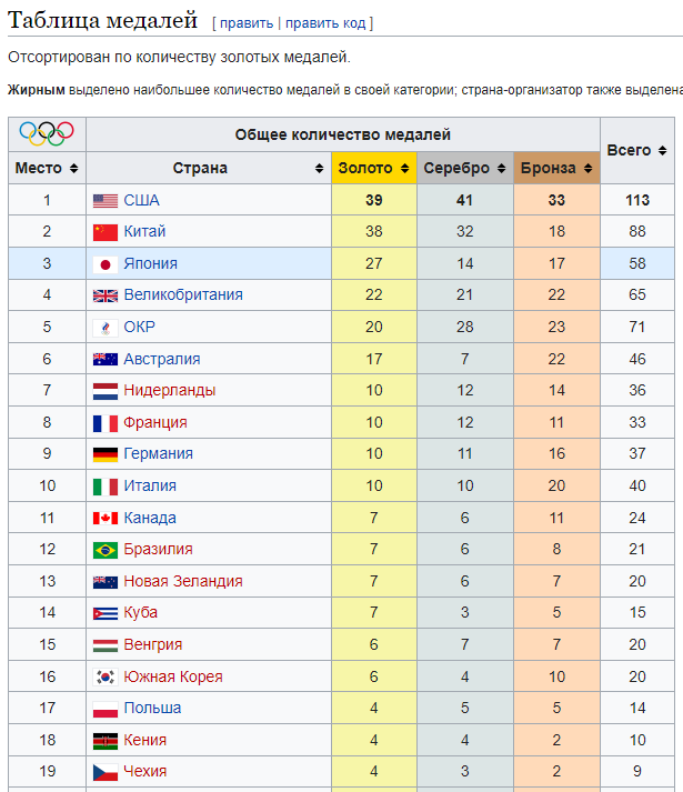Показать таблицу медалей. Летняя олимпиада 2020 медальный зачет. Таблица медалей Олимпийских игр 2022. Таблица летних Олимпийских игр 2020.