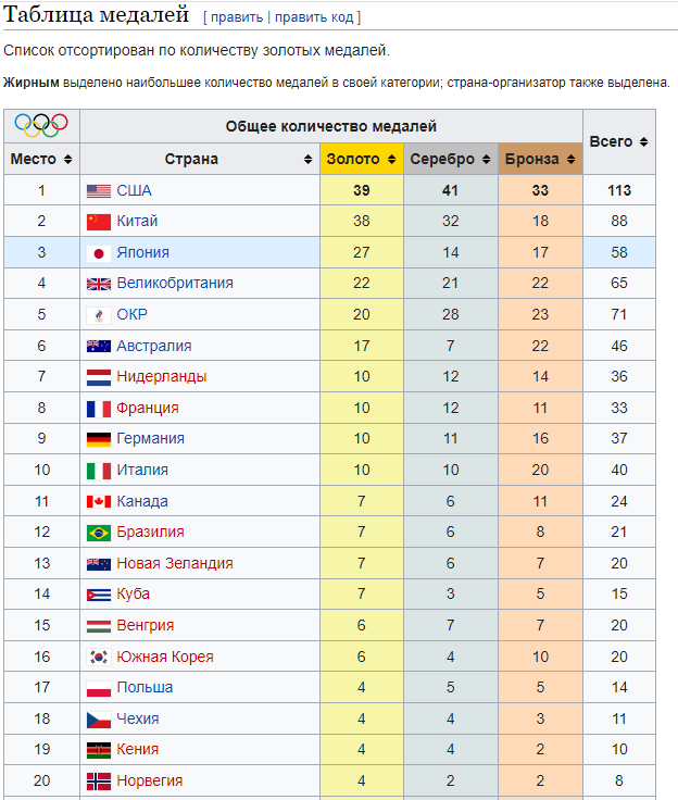 Места в олимпиаде. Летняя олимпиада 2020 медальный зачет. Таблица медалей Олимпийских игр 2022. Таблица летних Олимпийских игр 2020.