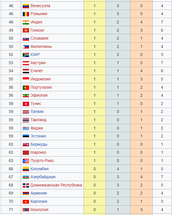 Золотых сколько олимпиаде. Летние Олимпийские игры 2020 медальный зачет. Таблица медалей Олимпийских игр 2022. Зачетная таблица медалей Олимпийских игр.