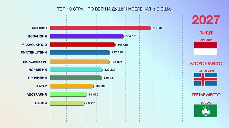 Составьте график диаграмму рейтинга стран по ввп на душу населения используя данные таблицы