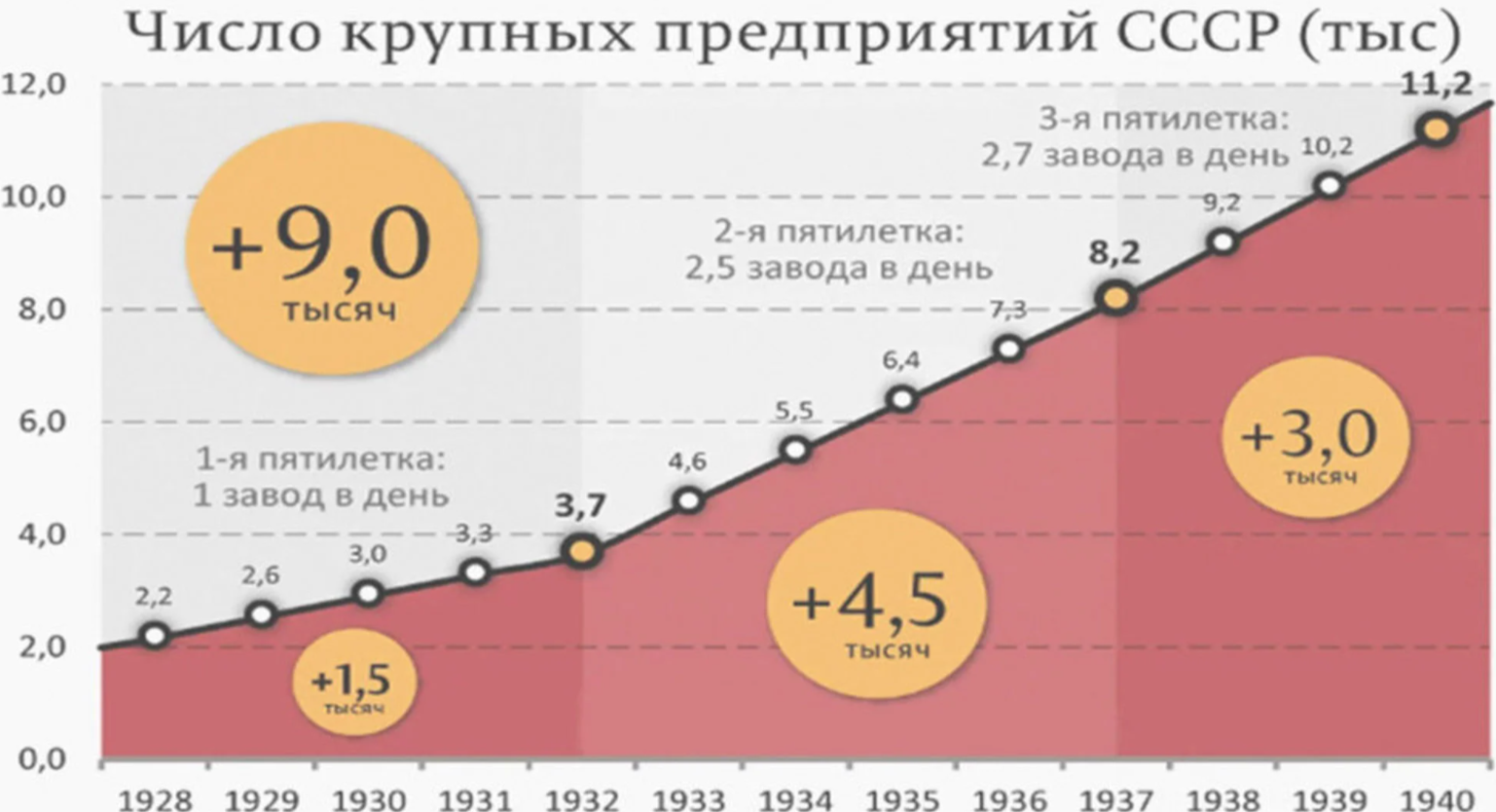 Количество заводов. Кол-во заводов в СССР по годам. Количество заводов в СССР И России. Количество предприятий в СССР В 1990 году. Число заводов в России по годам.