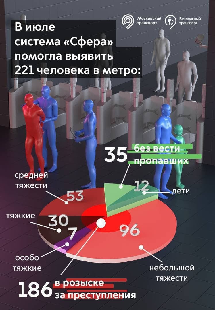 Система сфера. Система распознавания лиц сфера. Система сфера в метро. Распознавание лиц в метро. СПО сфера распознавание лиц.