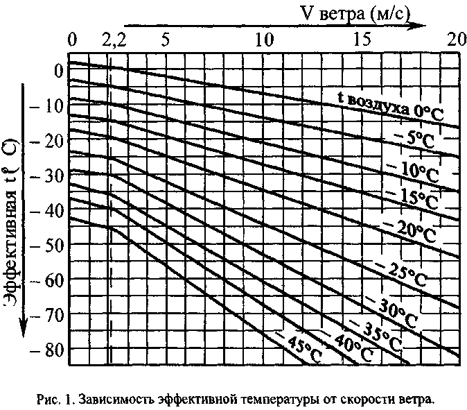 Температура и скорость ветра. Зависимость скорости воздуха от температуры. Зависимость охлаждения от скорости потока воздуха. Таблица эффективных температур. Таблица зависимости температуры и ветра.