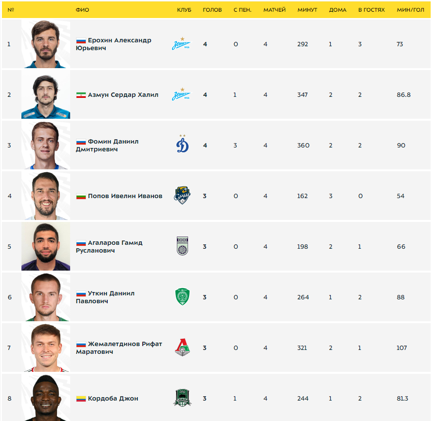 Таблица бомбардиров евро 2024. Таблица бомбардиров. Бомбардиры РПЛ. Таблица бомбардиров РПЛ 23-24. Таблица бомбардиров турнира.