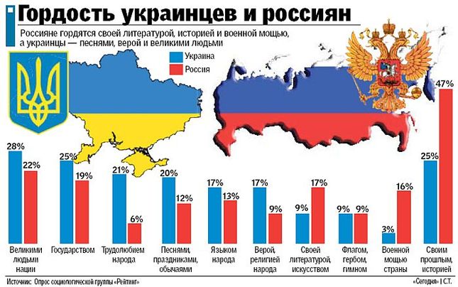 Сравнение украины и россии карта