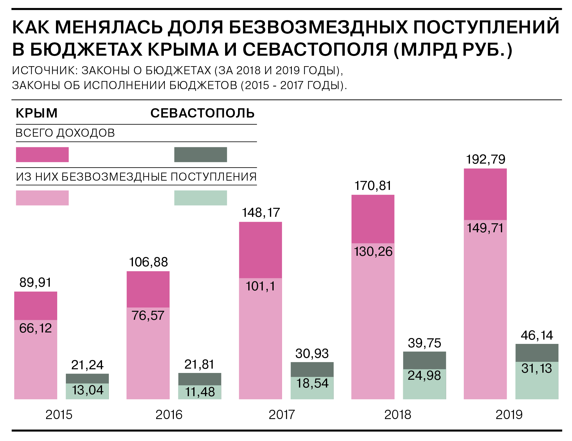 Бюджет крыма. Бюджет Крыма по годам. Экономика Крыма по годам. Дотации Крыму по годам. Как МЕНЯЛСЯ бюджет Крыма.