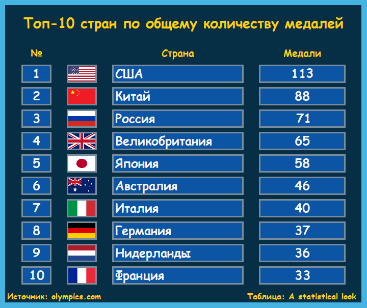 Страны приехавшие на олимпиаду