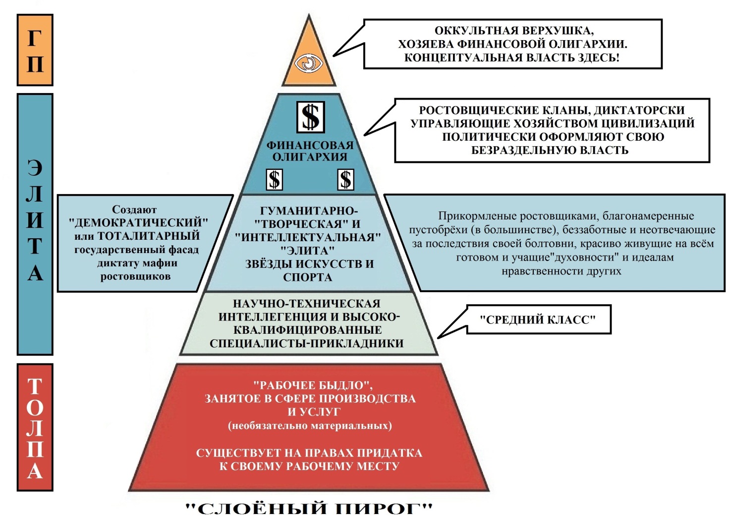 Правящая верхушка общества. Иерархия управления миром. Социальная структура общества пирамида. Схема управления миром пирамида. Социальная стратификация пирамида.