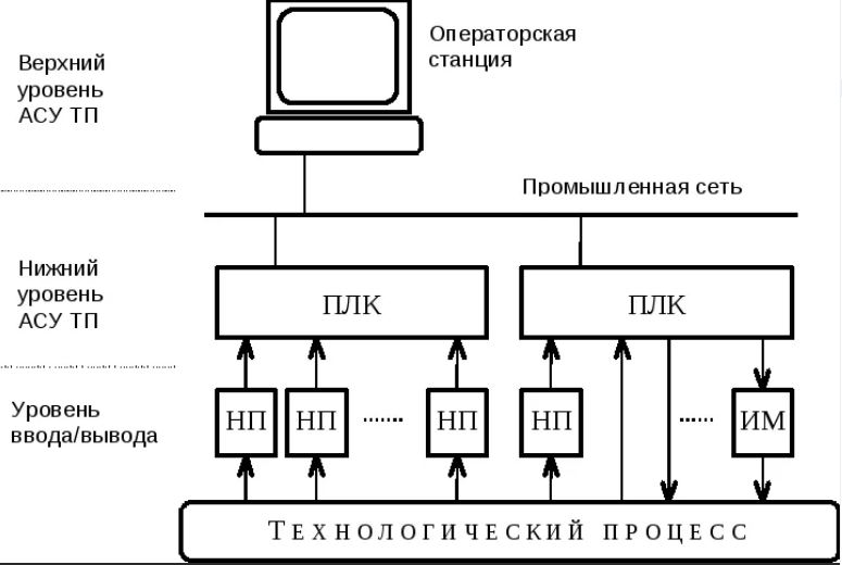 Асу ср. Типовая схема АСУ ТП. Схема функциональной структуры АСУ ТП пример. Уровни АСУ ТП схема. АСУ ТП структурная схема обобщенная.