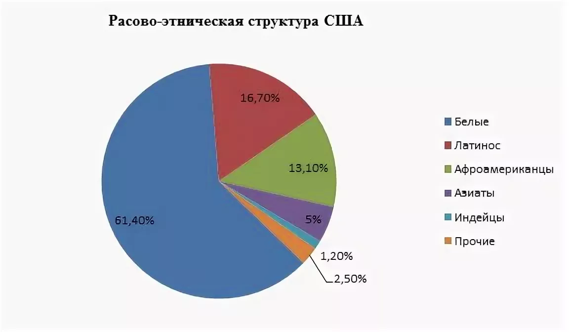 На диаграмме показан религиозный состав населения сша