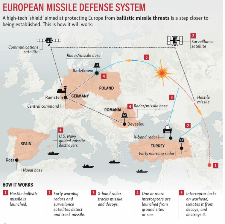 Удары по ес. Противоракетная оборона НАТО В Европе.