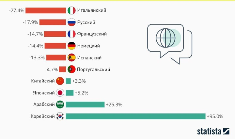Языковое предпочтение