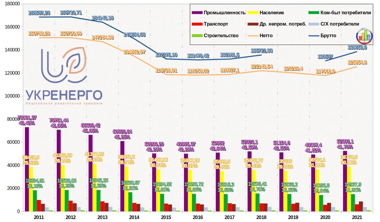 Тюмень население 2024 год. Потребление Украиной электроэнергии на 2021. Украина экспорт электроэнергии по годам. Потребление электроэнергии в Украине по годам. Экспорт электроэнергии Украины 2021.