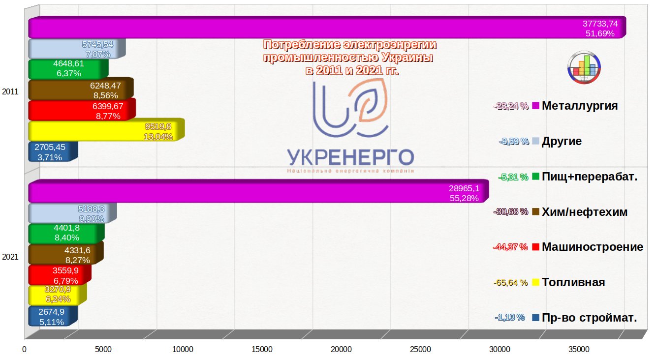 Чистка населения 2024. Потребление Украиной электроэнергии на 2021.