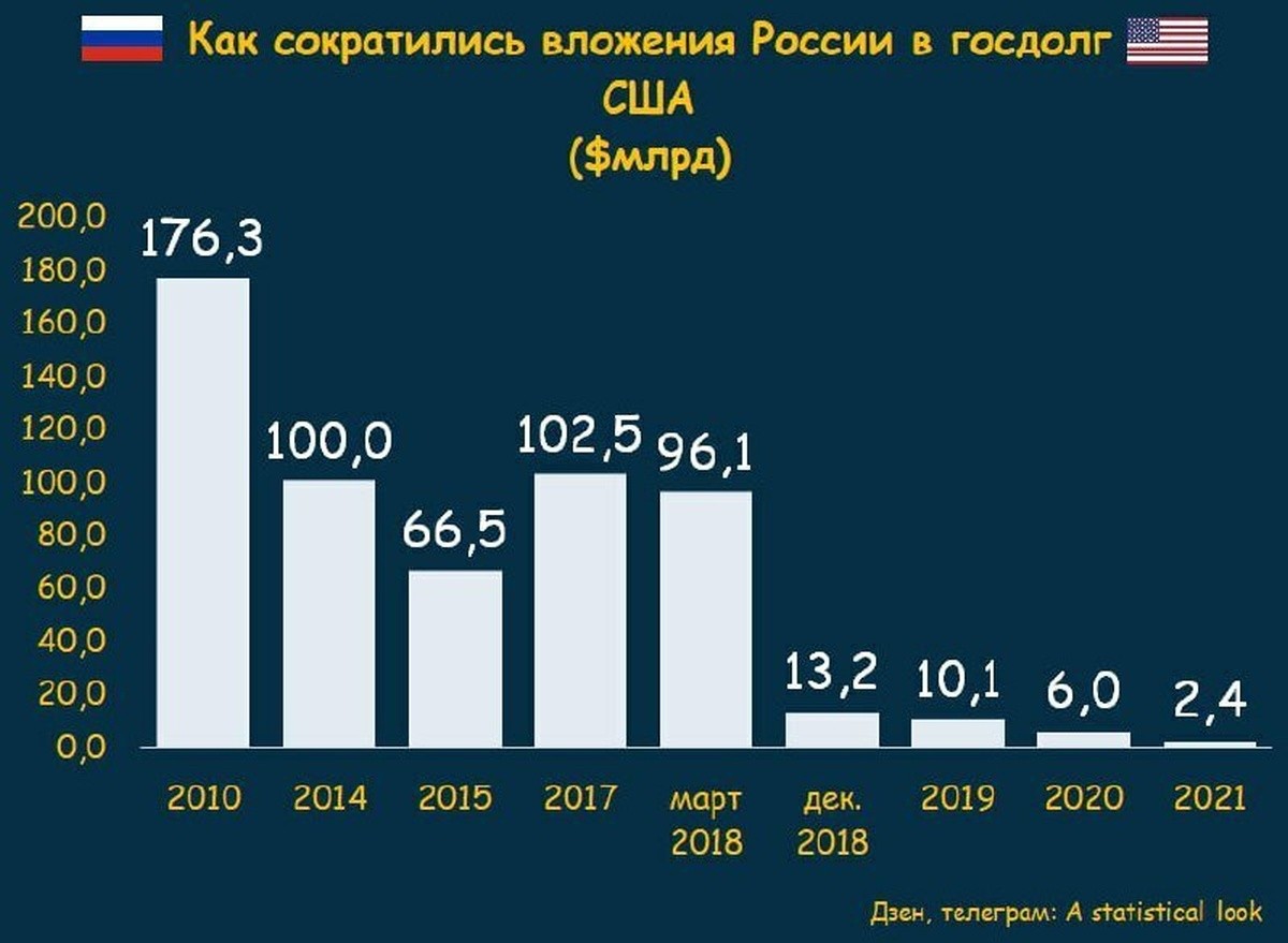 Внешний долг 2023. Внешний долг США на 2022. Государственный долг США. Внешний долг США России. Внешний долг США на сегодняшний.