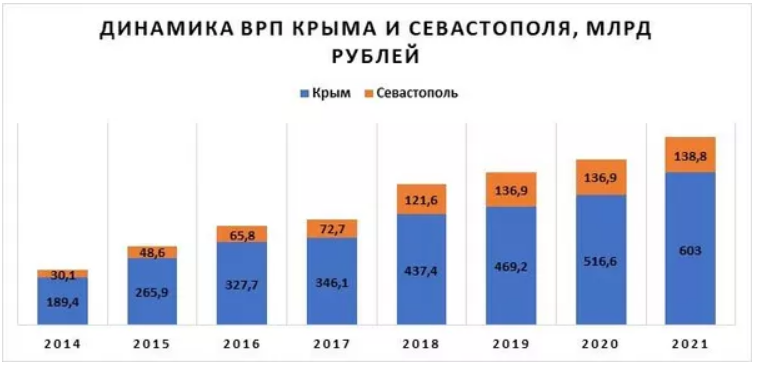 Российская экономика 2021. Валовой региональный продукт. Крым ВВП динамика. Валовой региональный продукт 2021. Экономика России.
