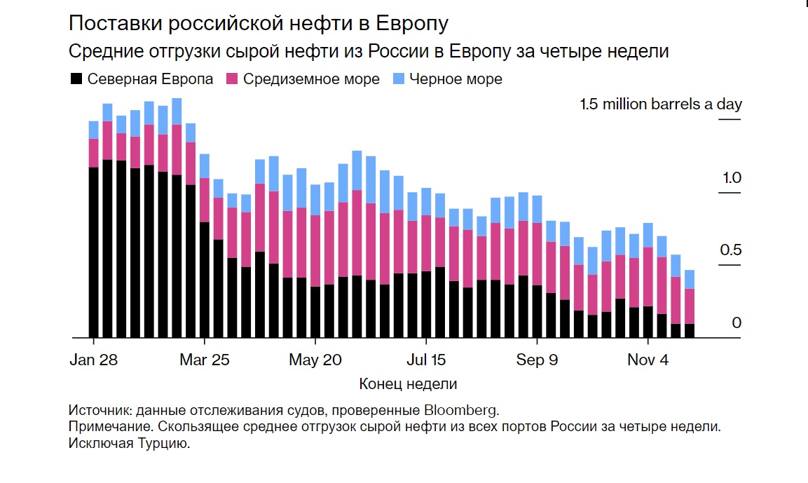 Продажа нефти в россии. Экономика Европы. Куда Россия продает нефть сегодня. Стоимость нефти по годам. Нефть цена.