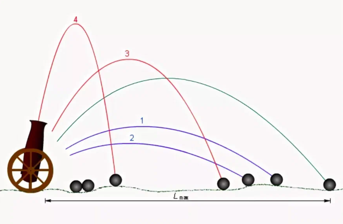 Горизонт выстрела. Параболическая Траектория полета снаряда. Баллистическая Траектория снаряда. Траектория полета снаряда пушки. Баллистическая Траектория полета снаряда.