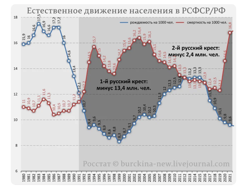 Рождаемость январь 2024. Русский крест демография 2020. Русский крест демография 2021. Русский крест диаграмма. Русский крест демография 2022.