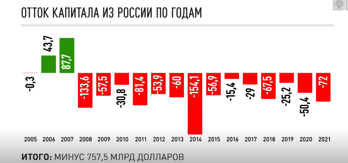 Вывоз капитала из России. Отток капитала. Отток капитала из России по годам. График оттока капитала из России 2022 год.