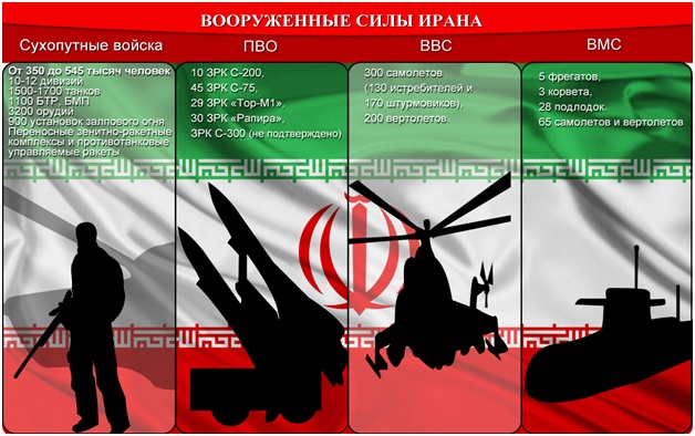 Численность ирана. Армия Ирана численность. Численность Вооруженных сил Ирана. Военный потенциал Ирана. Численность армии Ирана и Турции.