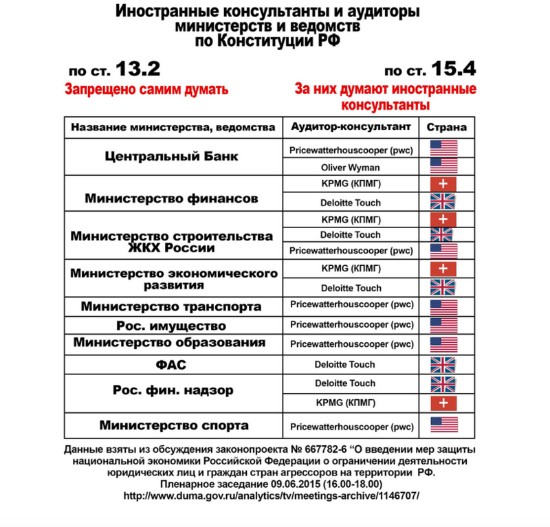 Список министерств и ведомств. Иностранные консультанты и аудиторы. Консалтинговые компании министерств. Иностранный консалтинг министерств. Иностранный консалтинг в министерствах России.