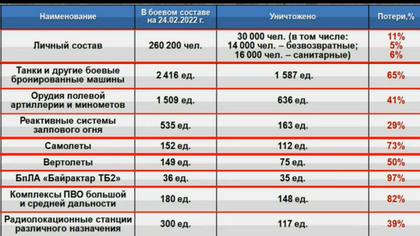 Потери россии генштаб украины сегодня. Потери Украины таблица. Потери ВСУ таблица. Потери ВСУ на Украине по данным Минобороны РФ таблица. Потери ВСУ на Украине 2022 на сегодня таблица.