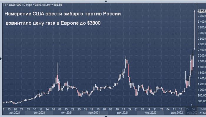 Стоимость Газа На Площадке Ттф