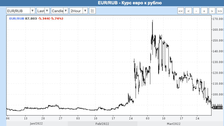 Eur сегодня. Курс евро. Евро к рублю. Евро курс на сегодня в рублях. Курс рубля к евро.