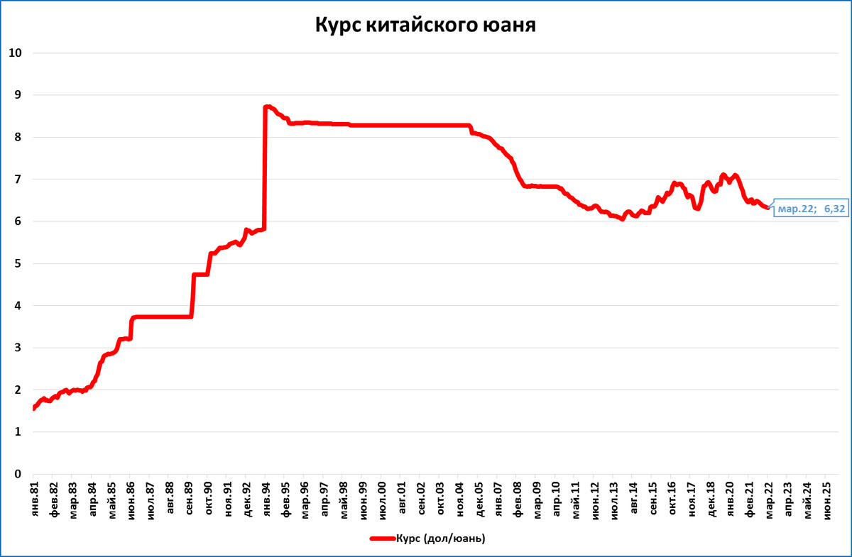 Курс валюты в банках юань. Котировки валют. Курс юаня график. График роста доллара. Стабилизация рубля.
